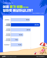 "올여름 1인당 휴가비용 20~40만원이 적당" 29.4%