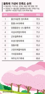 바가지 요금 없는 축제 ‘울산 장미’가 1위  [fn대한민국 축제평가]