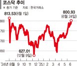 중동 휴전에 안도… 코스피 3100·코스닥 800 뚫었다[중동전 봉합되나] 