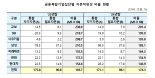 금리하락 리스크에 금융복합기업집단 자본적정성비율 19.4%p↓