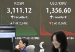JP모건, 韓 상정개정안 통과시 내년에 코스피 3200 돌파