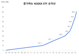 삼성운용, KODEX ETF 순자산 80조 첫 돌파…"국내 운용업계 최초"