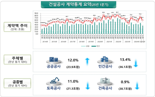 올 1분기 건설공사 계약액 60.1조원...전년比 4.8%↓