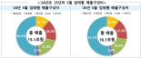 5월 유통업체 매출 7% 증가...온라인 3.0%↑·오프라인 0.9%↑