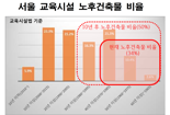 학교건물을 IoT센서로 안전관리한다
