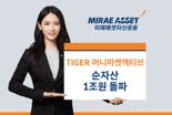 TIGER 머니마켓액티브 ETF, 신규 상장 2개월만 순자산 1조원 돌파