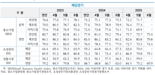 6월 중소기업 체감경기 하락세...소상공인·전통시장만 반등