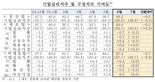6월 기업 체감경기, 넉 달 만에 하락 전환...“美 무역 협상 변수”