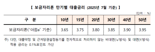 주금공, 보금자리론 7월 금리 동결
