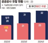 공공공사 '인플레 쇼크'… 3년간 10건중 7건 유찰