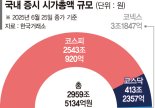 체력 좋아진 증시… 시총 첫 3000조 넘본다[전성기 맞은 한국 증시] 