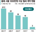 "세금 줄이자" 고액 월세로 눈돌리는 자산가들