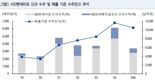 HD현대미포, MR탱커 부진에 LNG 벙커링선 수주 기대