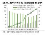 2025년 상반기 펀드시장 5대 주요 관전 포인트는?