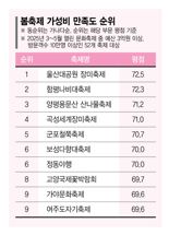 바가지 요금 없는 축제 ‘울산 장미축제’가 1위  [fn 대한민국 축제평가]