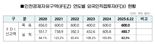 인천경제청, 올 상반기 FDI 4억9370만 달러 달성