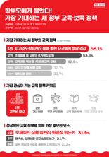 "대통령님 이것만 해결해주세요" 학부모들이 바라는 단 한가지는