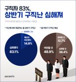 구직자 10명 중 8명 “올해 구직난 심화”… 이것까지 해봤다