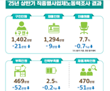기업들 "2·3분기 채용 5만명 줄인다".. 취업 문 더 좁아지나