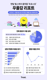 자가진단 돌렸더니..."슬픔이 일상이 됐네"