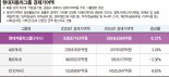 현대차그룹 경제기여액 359조원... 한국경제 버팀목 된 ‘자동차 산업’