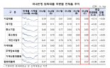 4월 은행대출 연체율 0.57%로 소폭 상승 "연체채권 정리 감소"