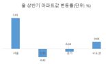 "12억 아파트 이젠 6억 됐다” 반토막 난 '이곳'...초유의 대출규제 '한숨'