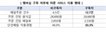 “국민 55%, 음식 배달플랫폼 2개 이상 쓴다”