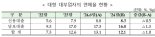 작년말 대부업체 수·이용자 수 모두 감소..1인당 대출잔액은 ↑