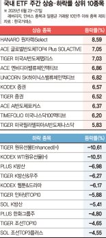 'AI반도체' 상위권 휩쓸어… 방산 ETF는 중동전 진정에 주춤 [ETF 스퀘어]