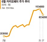 스테이블코인 테마 과열에… 카카오페이 주가 멀미