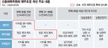 빚 갚기 어려운 취약계층·자영업자 원금 감면 더 늘린다