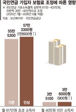월소득 637만원 넘으면 국민연금 보험료 1만8000원 더 낸다