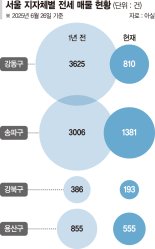 매머드급 단지도 "전세 0건"… 이사대란 온다 [주담대 초강력규제]