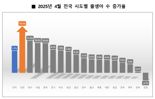 인천시, 출생아 수 전년 동기 대비 15.1% 증가…전국 평균(7.7%)의 두 배