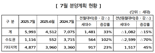 중견주택업체, 7월 전국 5993가구 분양...전월比 33%↑