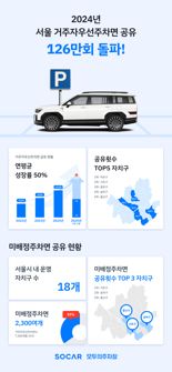 "출근하면 비는 집 앞 주차"...쏘카 서울 거주자우선주차 126만회 공유