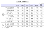 주담대 금리, 두 달 연속 3%대...예대금리차, 한 달 만에 다시 상승