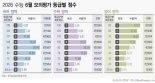 6월 모의수능 난이도 조절 실패… '사탐런' 현상 가속화