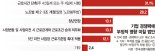 주 4.5일제·노란봉투법… "기업 부담에 속도조절 가능성도" [새정부 출범 한달, 정책 진단]
