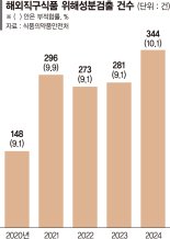 마약성분까지 나왔다... 직구식품 10% '불량' [불량 해외직구 백태]