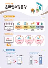 5월 온라인쇼핑 거래액 0.9% 증가...역대 최저 증가폭