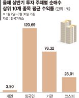 방산 쓸어담은 외국인 함박웃음… 美 올인한 개미들 울상