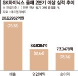 ‘호실적 반도체’ 상승장 주도… 중소형株 덩달아 들썩