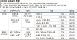 "상호관세 유예 연장 없다면 對美수출 최대 448억달러 감소"  [새정부 출범 한달, 정책 진단]