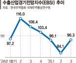 수출, 상반기에는 선방했지만 하반기 관세 먹구름 짙어진다