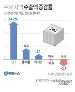[fn사설]기술혁신·시장 다변화 중요성 보여준 6월 수출