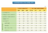6월 소비자물가 2.2% 상승...물가 잡겠다는 라면·계란↑