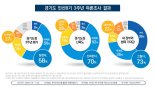 경기도민 58% '김동연 일 잘했다'...'신뢰한다'는 평가는 70%