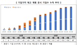 밸류업 공시 156개사 참여...상반기 자사주 소각 규모 15.5조 육박